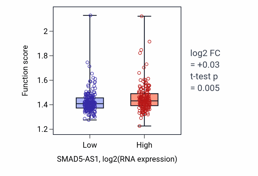 Box plot of U2-type prespliceosome assembly in SMAD5-AS1-low vs SMAD5-AS1-high samples in STAD.