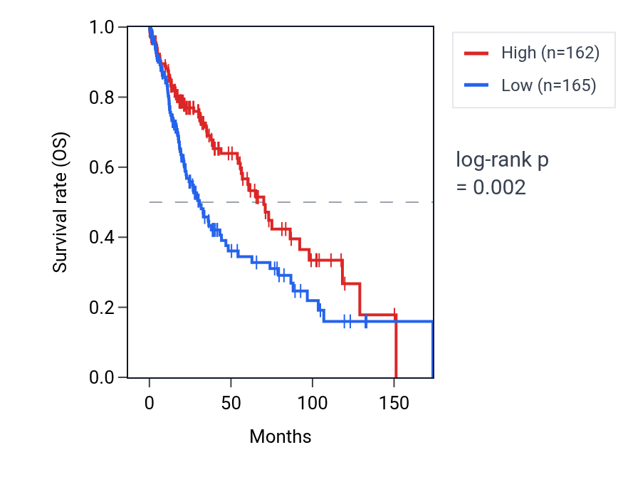 Kaplan&ndash;Meier survival curve for SMAD5-AS1 RNA expression in LUSC: high vs low expression groups.