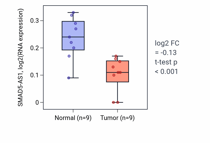 Tumor-vs-normal expression box plot for SMAD5-AS1 RNA in THCA.
