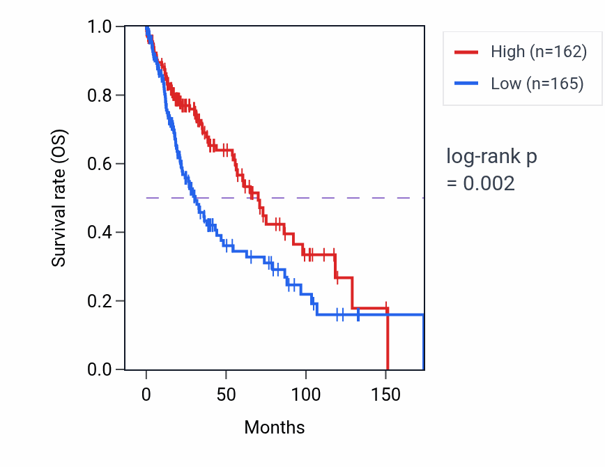 Kaplan&ndash;Meier survival curve for SMAD5-AS1 RNA-high vs -low samples in LUSC.