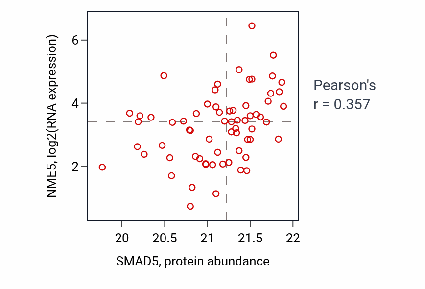 Per-sample scatter of SMAD5 vs NME5 in OV (Pearson r = 0.36).