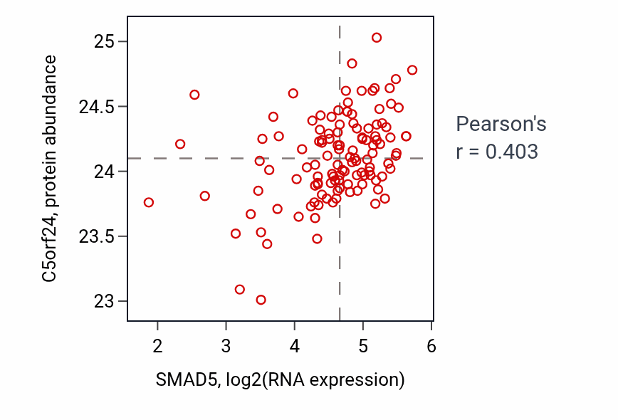 Per-sample scatter of SMAD5 vs C5orf24 in BRCA (Pearson r = 0.40).