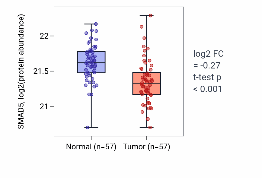 Tumor-vs-normal mass-spec protein box plot for SMAD5 in HNSC.