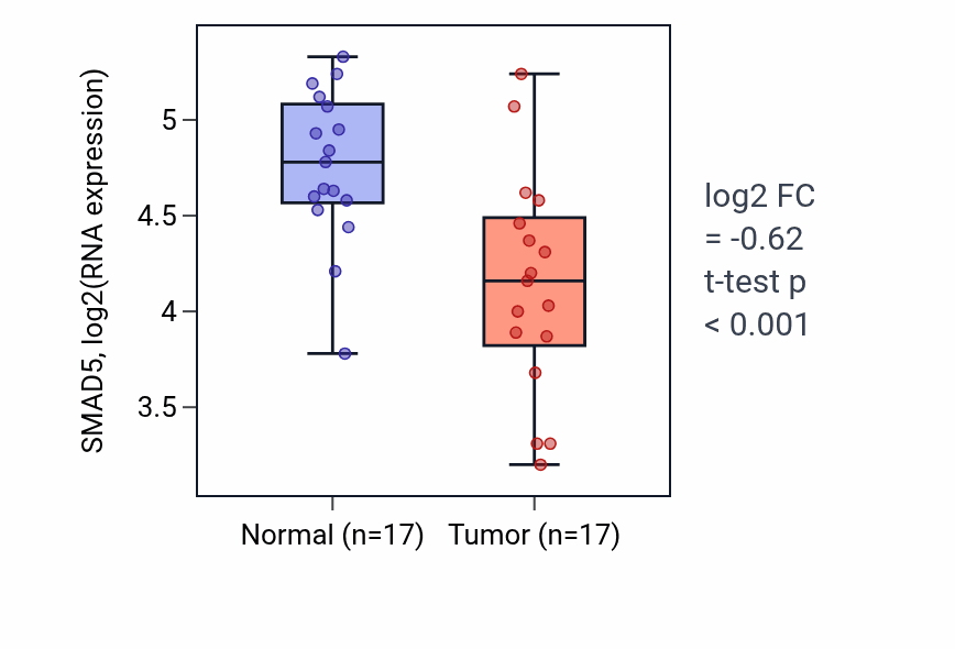 Tumor-vs-normal expression box plot for SMAD5 RNA in THCA.