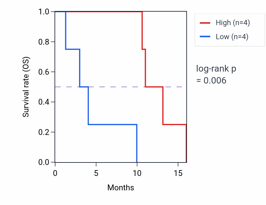 Kaplan&ndash;Meier survival curve for SMAD5 mass-spec protein-high vs -low samples in PDAC.