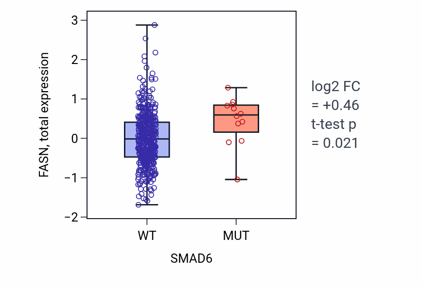 Box plot of FASN in SMAD6-low vs SMAD6-high samples in UCEC.
