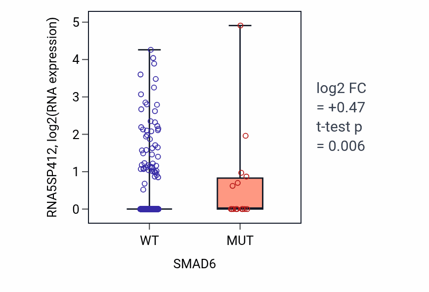 Box plot of RNA5SP412 in SMAD6-low vs SMAD6-high samples in UCEC.