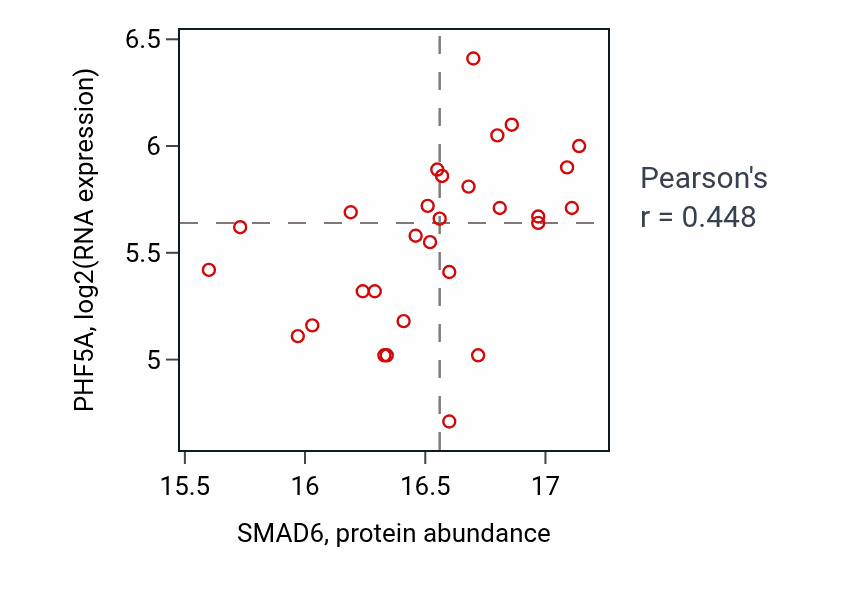 Per-sample scatter of SMAD6 vs PHF5A in LUAD (Pearson r = 0.45).