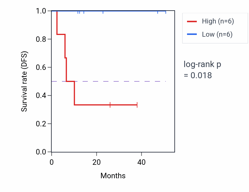 Kaplan&ndash;Meier survival curve for SMAD6 mass-spec protein-high vs -low samples in LUAD.