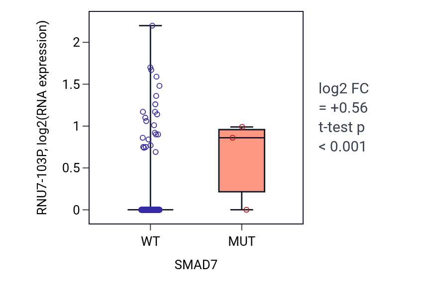 Box plot of RNU7-103P in SMAD7-low vs SMAD7-high samples in LUSC.