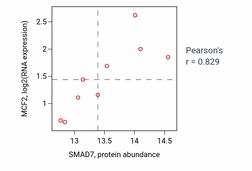 Per-sample scatter of SMAD7 vs MCF2 in GBM (Pearson r = 0.83).