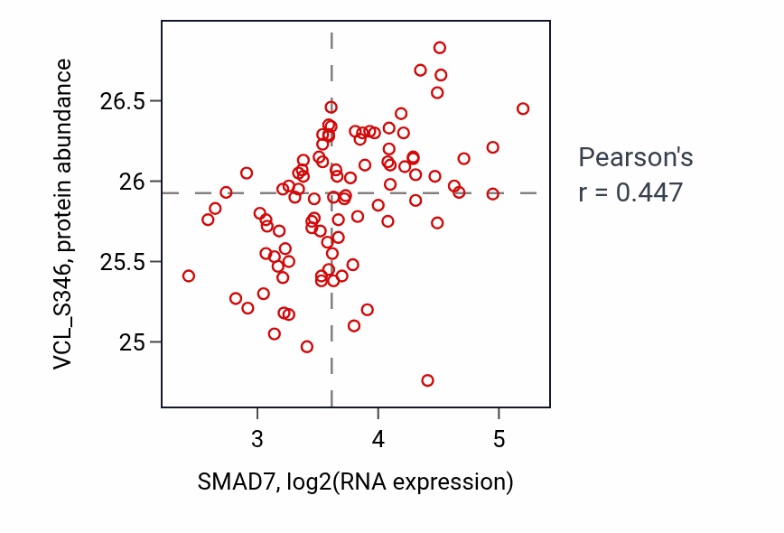 Per-sample scatter of SMAD7 vs VCL_S346 in COAD (Pearson r = 0.45).