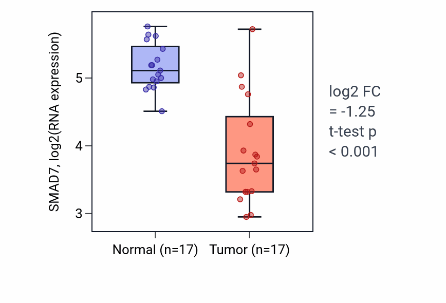 Tumor-vs-normal expression box plot for SMAD7 RNA in COAD.