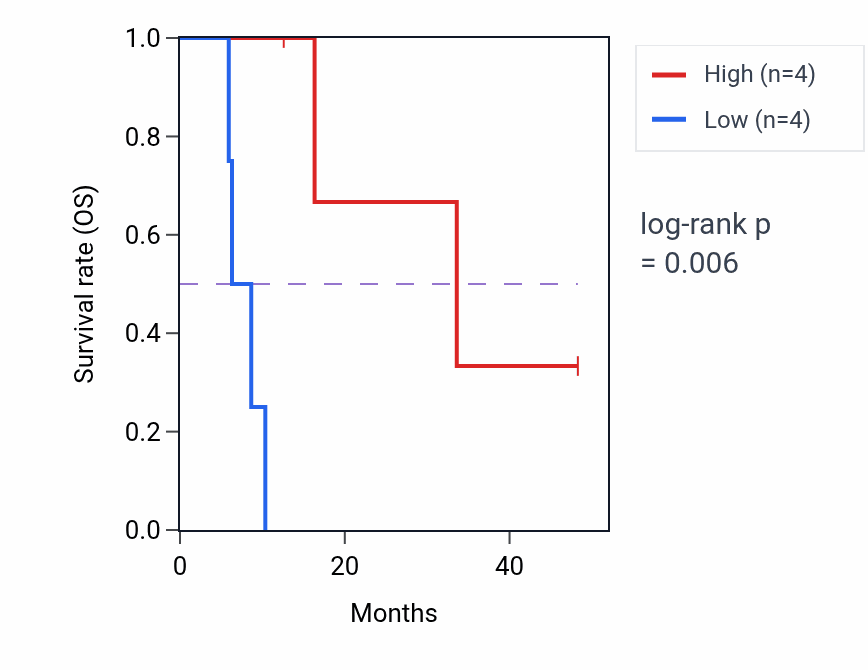 Kaplan&ndash;Meier survival curve for SMAD7 mass-spec protein-high vs -low samples in GBM.