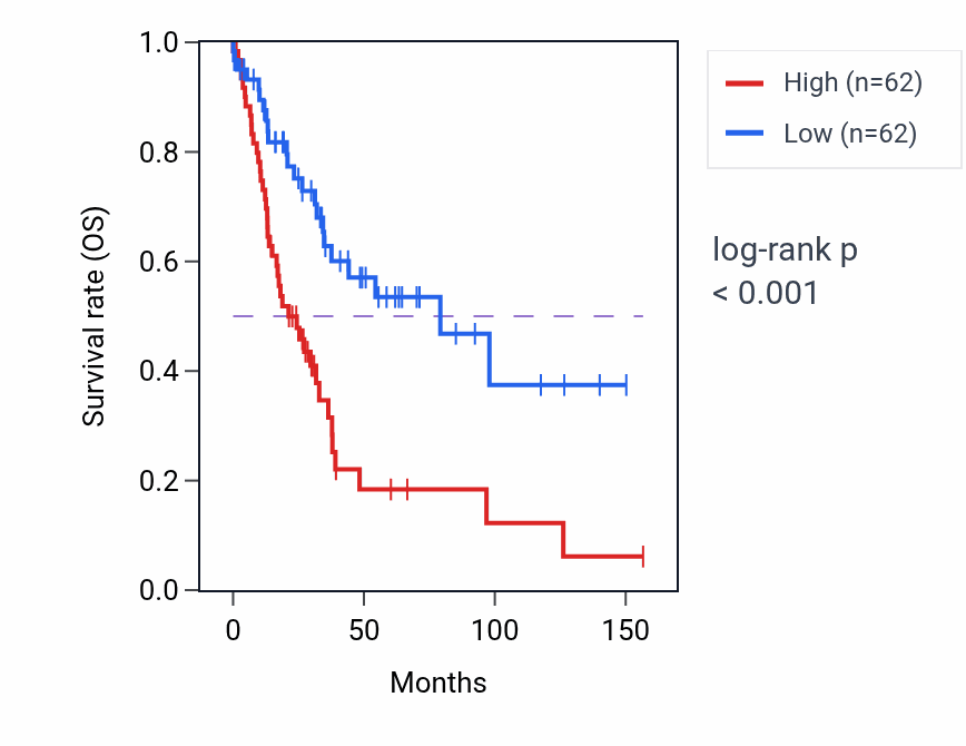 Kaplan&ndash;Meier survival curve for SMAD7 RNA-high vs -low samples in LUSC.
