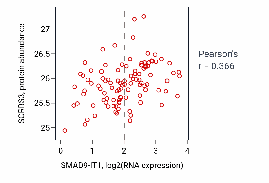Per-sample scatter of SMAD9-IT1 vs SORBS3 in CCRCC (Pearson r = 0.37).
