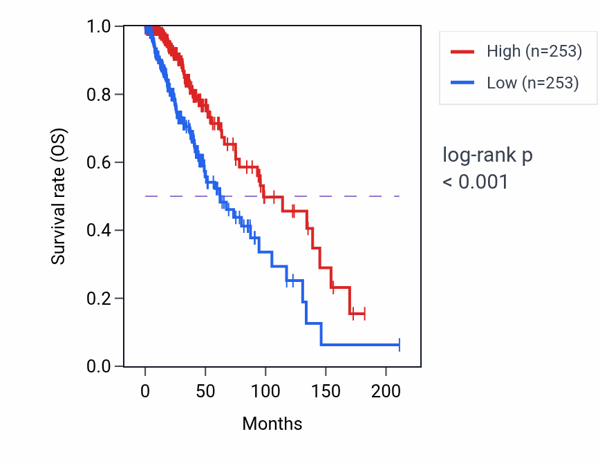 Kaplan&ndash;Meier survival curve for SMAD9-IT1 RNA-high vs -low samples in LGG.