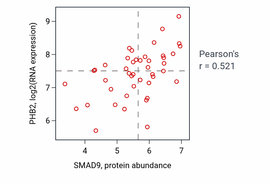 Per-sample scatter of SMAD9 vs PHB2 in BREAST (Pearson r = 0.52).