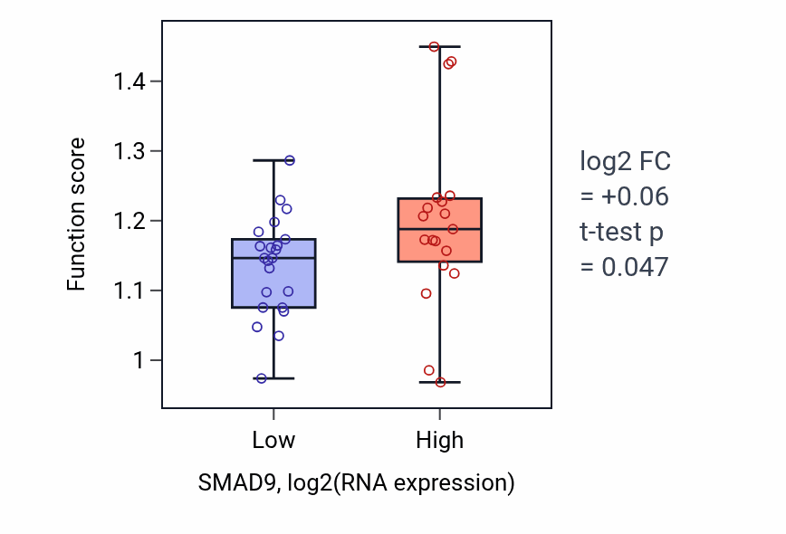 Box plot of Regulation of nucleotide-excision repair in SMAD9-low vs SMAD9-high samples in STOMACH.