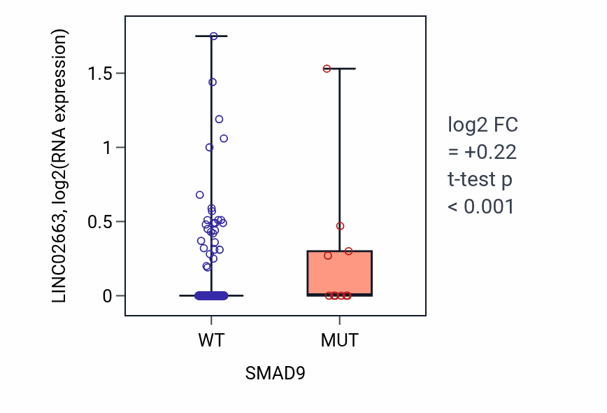 Box plot of LINC02663 in SMAD9-low vs SMAD9-high samples in COAD.