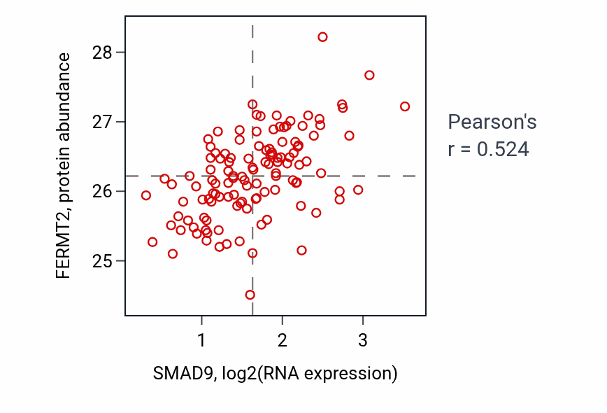Per-sample scatter of SMAD9 vs FERMT2 in BRCA (Pearson r = 0.52).
