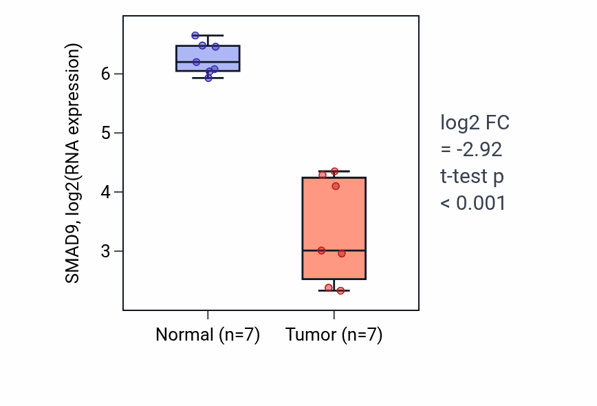 Tumor-vs-normal expression box plot for SMAD9 RNA in THCA.