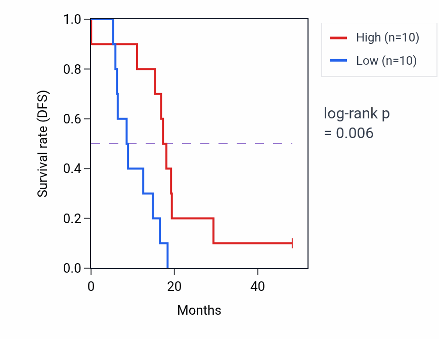 Kaplan&ndash;Meier survival curve for SMAD9 mass-spec protein-high vs -low samples in GBM.