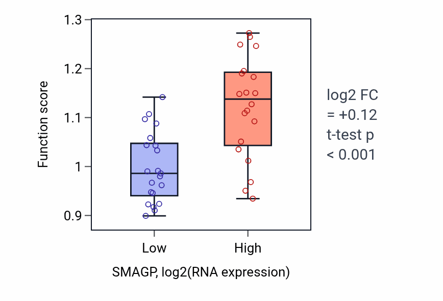 Box plot of Regulation of action potential in SMAGP-low vs SMAGP-high samples in STOMACH.