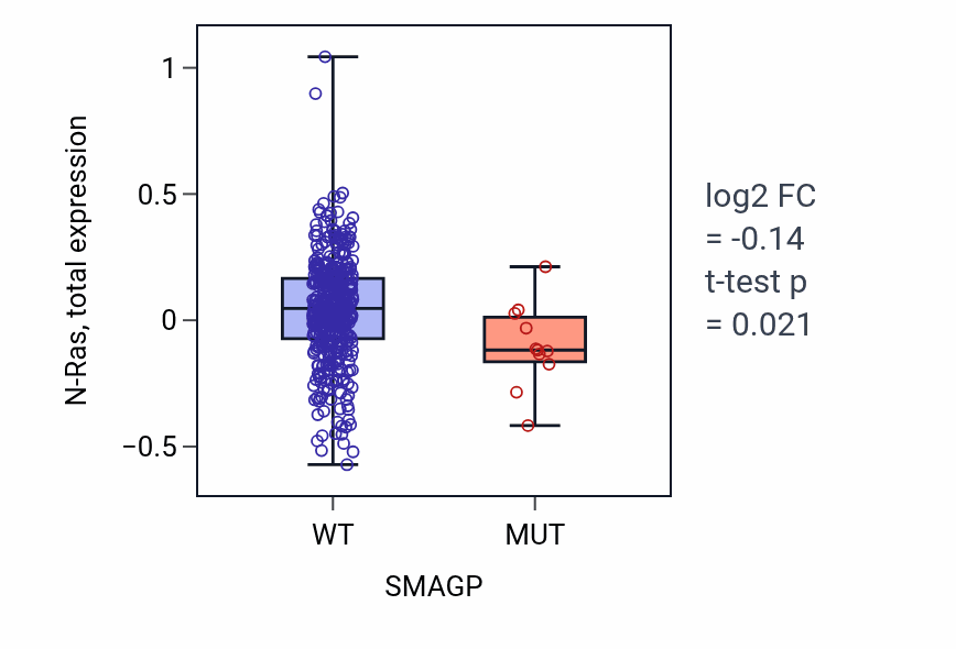 Box plot of N-Ras in SMAGP-low vs SMAGP-high samples in UCEC.