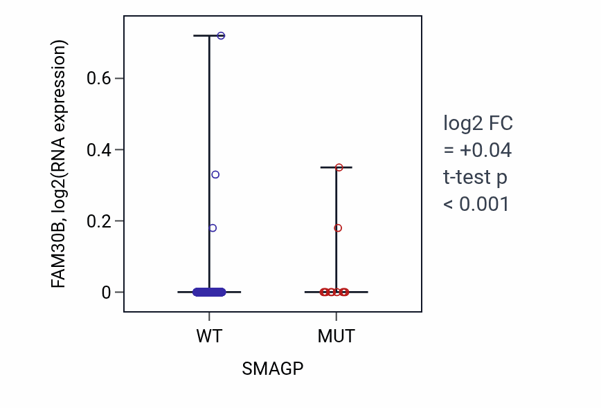 Box plot of FAM30B in SMAGP-low vs SMAGP-high samples in UCEC.