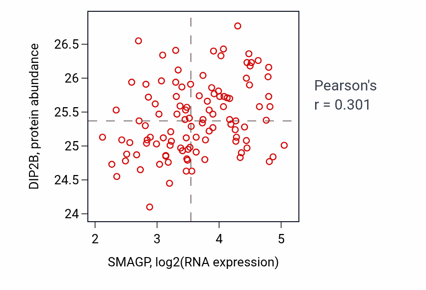 Per-sample scatter of SMAGP vs DIP2B in LSCC (Pearson r = 0.30).