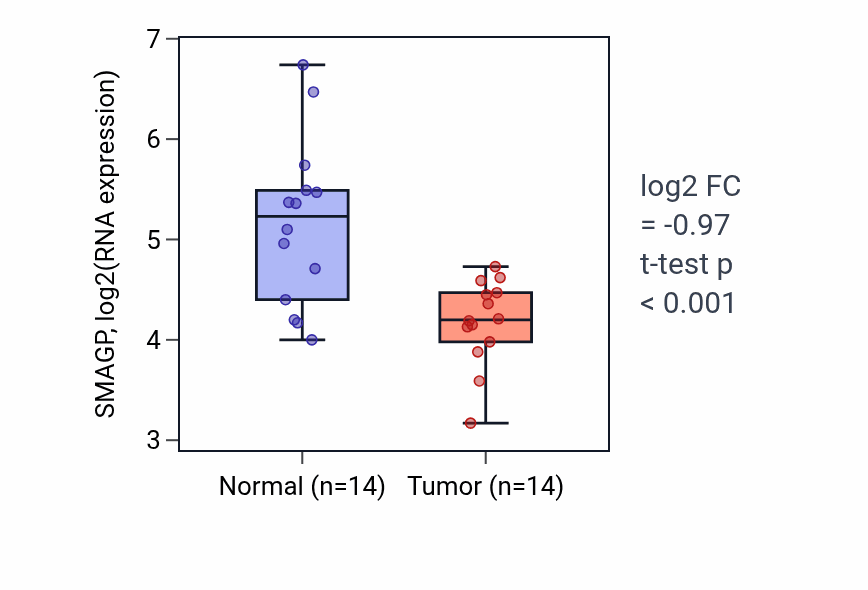 Tumor-vs-normal expression box plot for SMAGP RNA in HNSC.