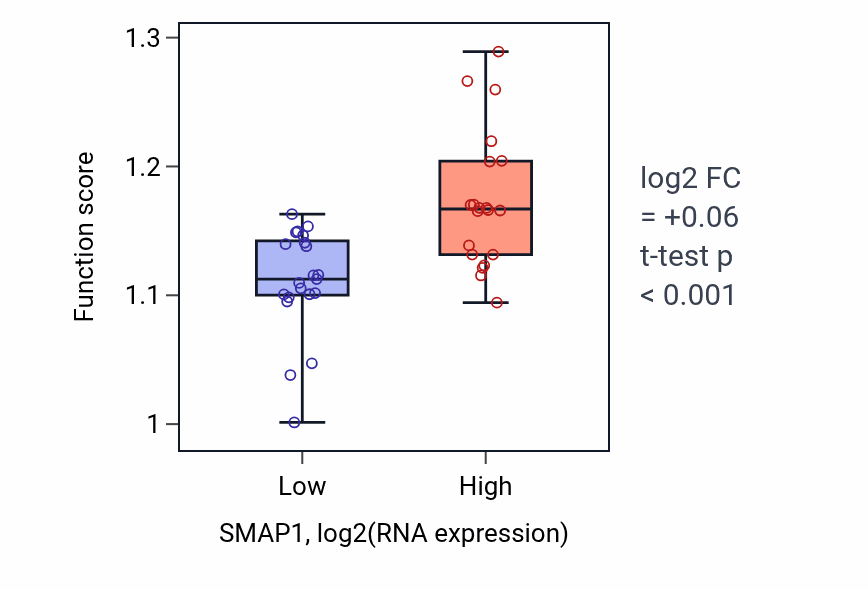 Box plot of Post-Golgi vesicle-mediated transport in SMAP1-low vs SMAP1-high samples in STOMACH.