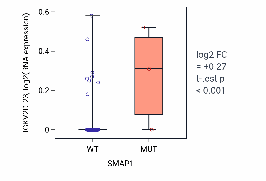 Box plot of IGKV2D-23 in SMAP1-low vs SMAP1-high samples in CESC.