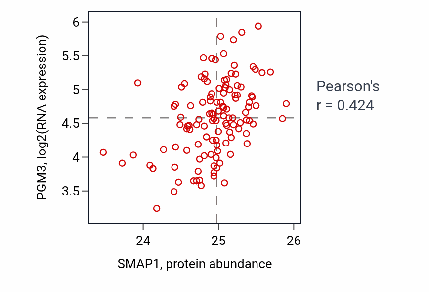Per-sample scatter of SMAP1 vs PGM3 in BRCA (Pearson r = 0.42).