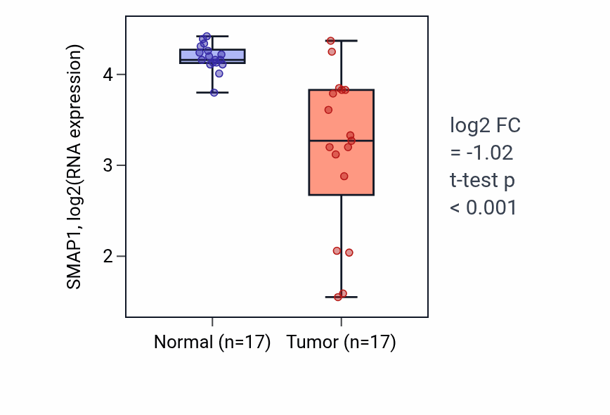 Tumor-vs-normal expression box plot for SMAP1 RNA in COAD.