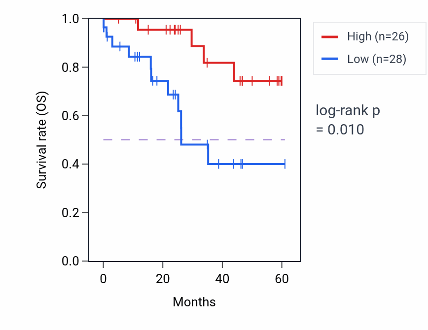 Kaplan&ndash;Meier survival curve for SMAP1 mass-spec protein-high vs -low samples in LSCC.