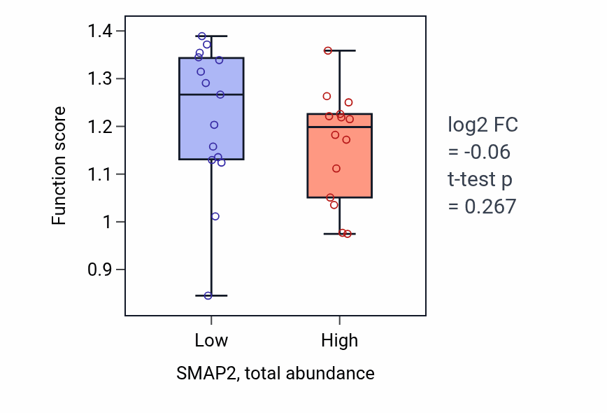 Box plot of Maintenance of blood-brain barrier in SMAP2-low vs SMAP2-high samples in OVARY.