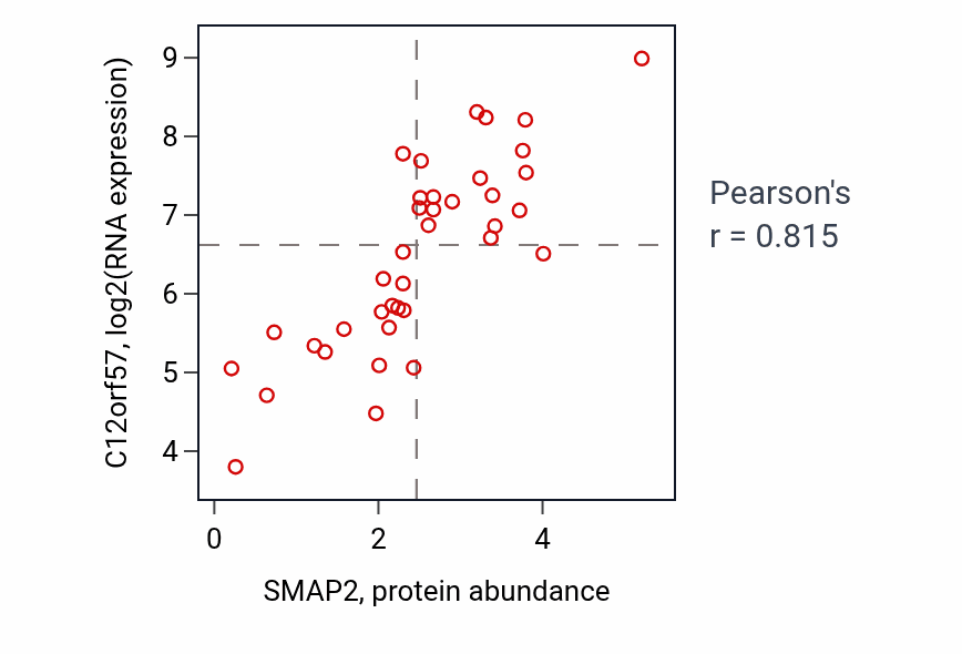 Per-sample scatter of SMAP2 vs C12orf57 in BLOOD_Lymphoma (Pearson r = 0.81).