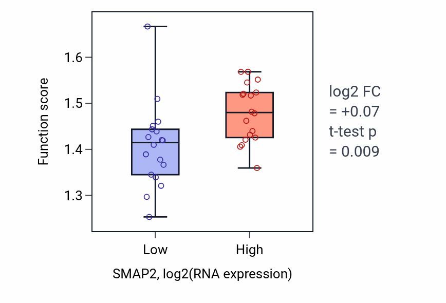 Box plot of Glycolytic process through fructose-6-phosphate in SMAP2-low vs SMAP2-high samples in URINARY_TRACT.