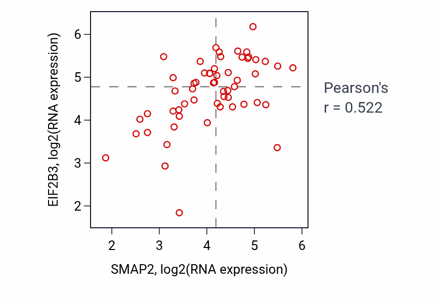 Per-sample scatter of SMAP2 vs EIF2B3 in BREAST (Pearson r = 0.52).