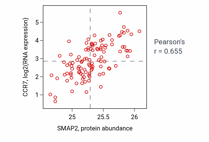 Per-sample scatter of SMAP2 vs CCR7 in LSCC (Pearson r = 0.66).