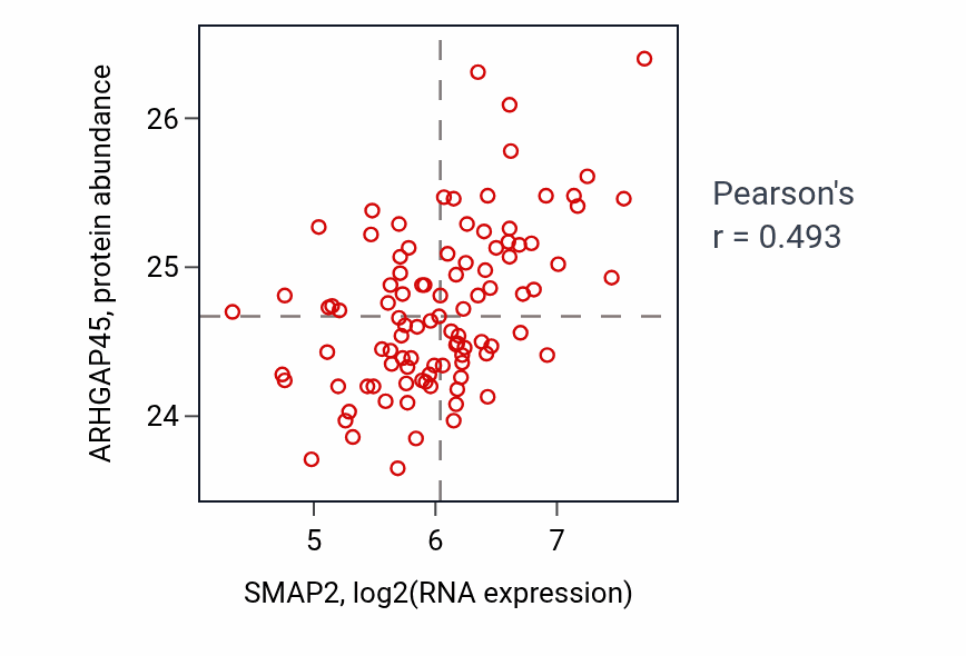 Per-sample scatter of SMAP2 vs ARHGAP45 in GBM (Pearson r = 0.49).