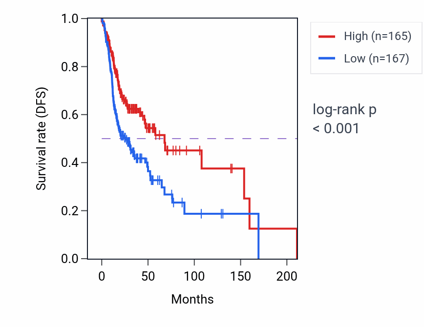 Kaplan&ndash;Meier survival curve for SMAP2 RNA-high vs -low samples in HNSC.