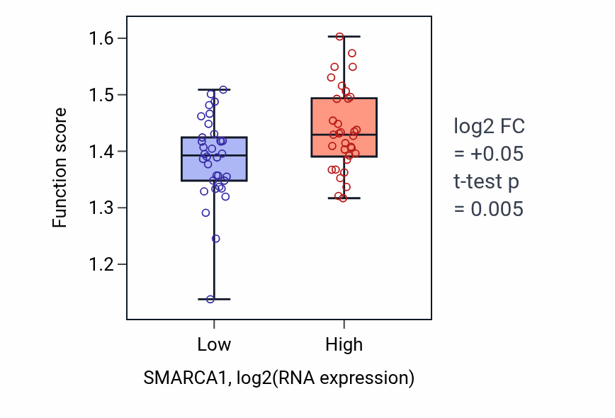 Box plot of Protein neddylation in SMARCA1-low vs SMARCA1-high samples in SKIN.