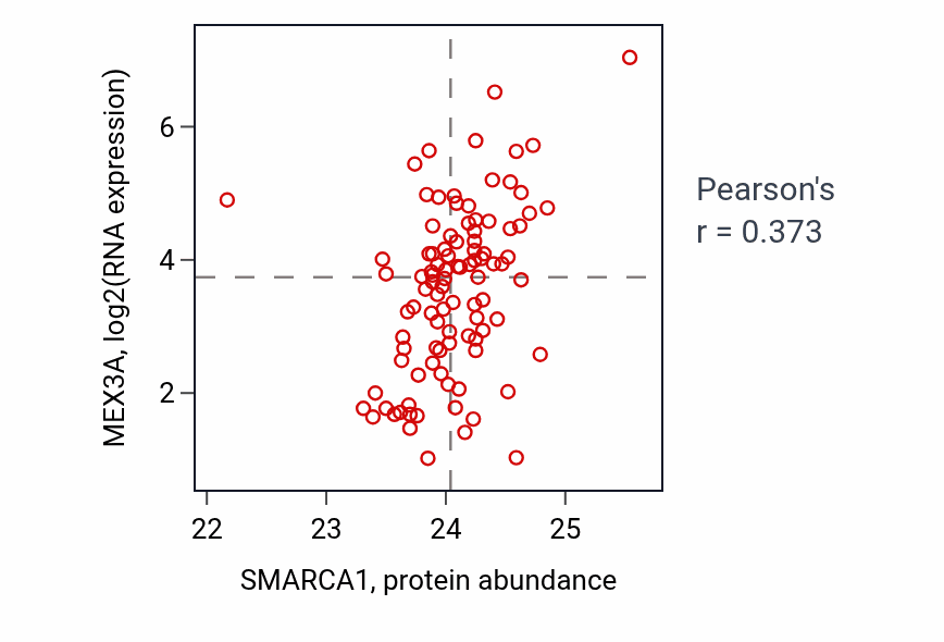 Per-sample scatter of SMARCA1 vs MEX3A in GBM (Pearson r = 0.37).