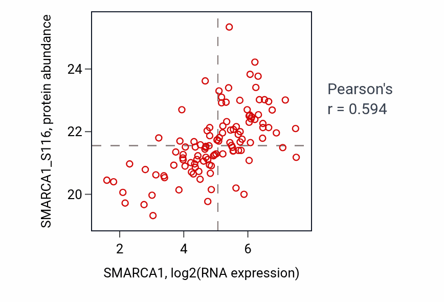 Per-sample scatter of SMARCA1 vs SMARCA1_S116 in BRCA (Pearson r = 0.59).