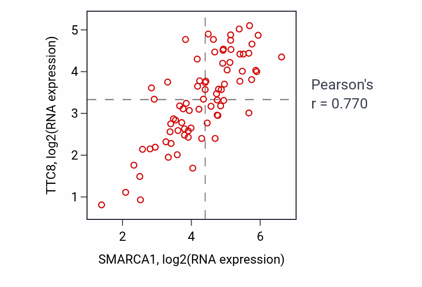 Per-sample scatter of SMARCA1 vs TTC8 in UVM (Pearson r = 0.77).