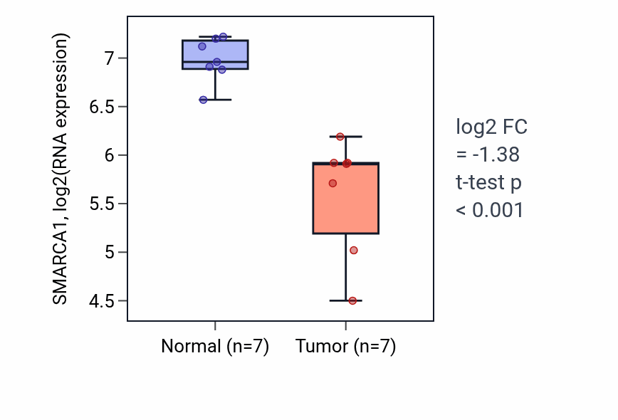 Tumor-vs-normal expression box plot for SMARCA1 RNA in THCA.