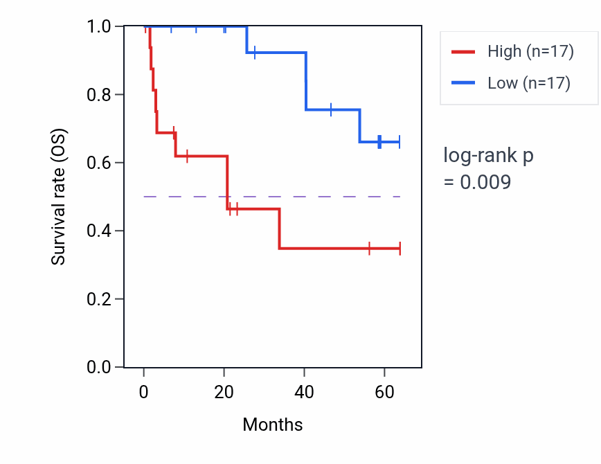 Kaplan&ndash;Meier survival curve for SMARCA1 mass-spec protein-high vs -low samples in CCRCC.